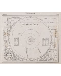 Nieznany rytownik, XIX w., System planetarny według Kopernika, 1825 - pic 1